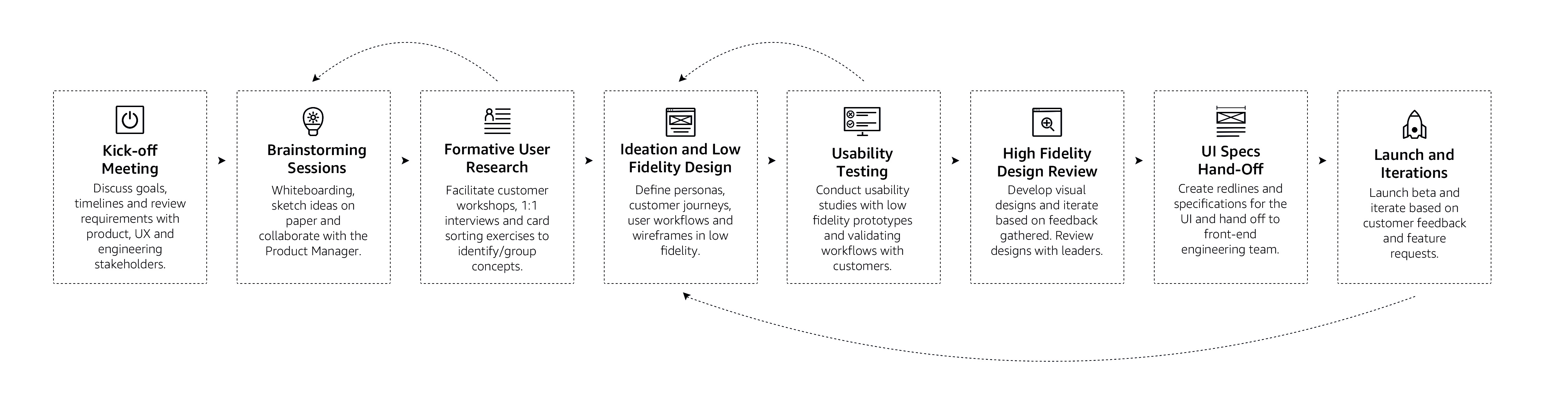 Design Process