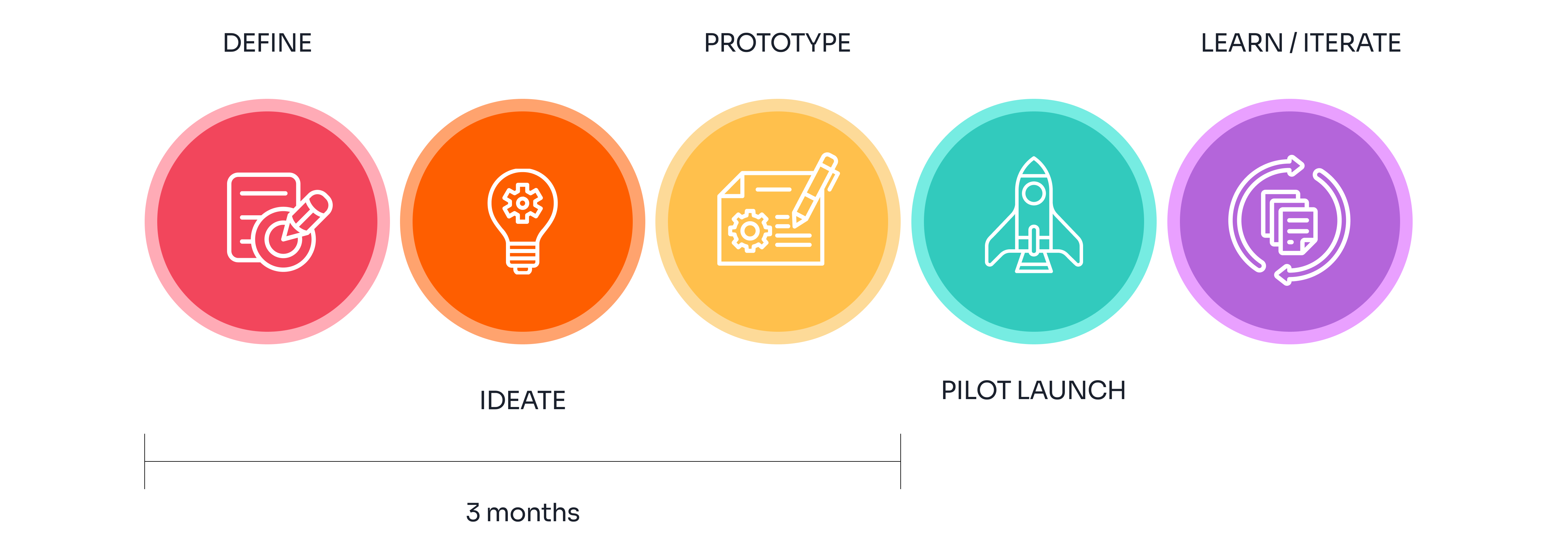 Design Process